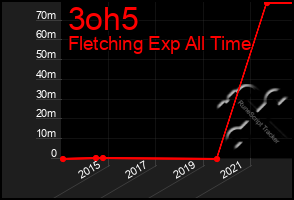 Total Graph of 3oh5