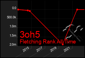 Total Graph of 3oh5