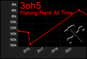 Total Graph of 3oh5