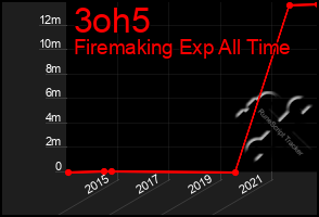 Total Graph of 3oh5