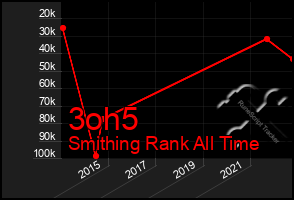 Total Graph of 3oh5