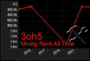 Total Graph of 3oh5