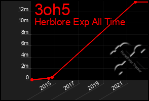 Total Graph of 3oh5