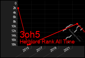 Total Graph of 3oh5
