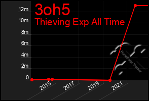 Total Graph of 3oh5