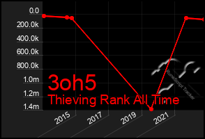 Total Graph of 3oh5