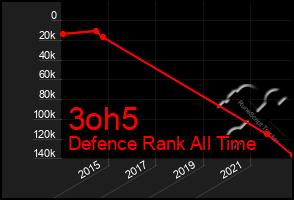 Total Graph of 3oh5