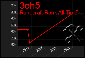 Total Graph of 3oh5