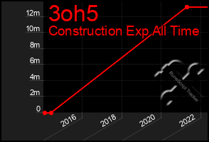 Total Graph of 3oh5