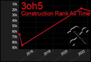 Total Graph of 3oh5