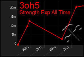 Total Graph of 3oh5