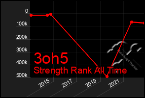 Total Graph of 3oh5