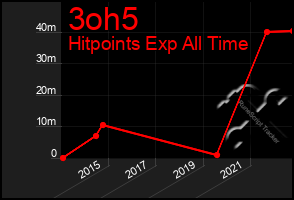Total Graph of 3oh5