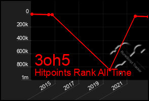 Total Graph of 3oh5