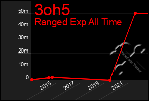 Total Graph of 3oh5