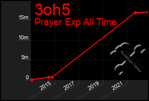 Total Graph of 3oh5