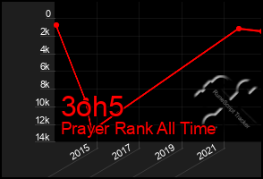 Total Graph of 3oh5