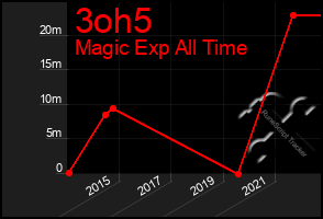 Total Graph of 3oh5