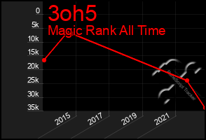 Total Graph of 3oh5