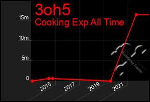 Total Graph of 3oh5