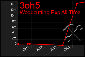 Total Graph of 3oh5