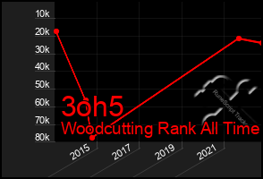 Total Graph of 3oh5