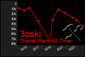 Total Graph of 3oski