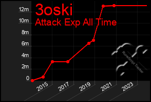 Total Graph of 3oski