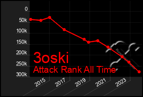 Total Graph of 3oski