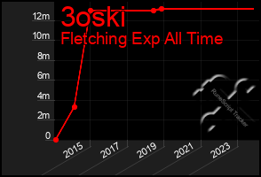 Total Graph of 3oski