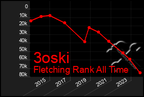 Total Graph of 3oski