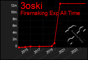 Total Graph of 3oski