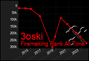 Total Graph of 3oski