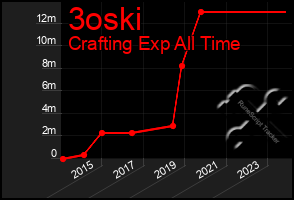 Total Graph of 3oski