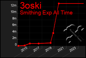 Total Graph of 3oski