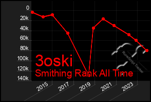 Total Graph of 3oski