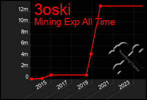 Total Graph of 3oski