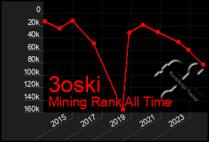 Total Graph of 3oski