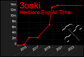 Total Graph of 3oski