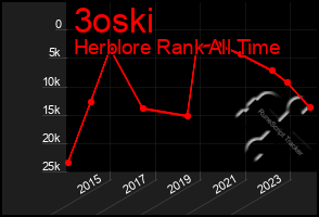 Total Graph of 3oski