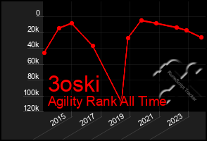 Total Graph of 3oski