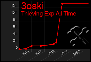 Total Graph of 3oski