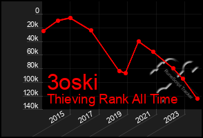 Total Graph of 3oski