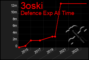 Total Graph of 3oski