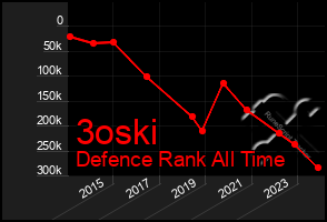 Total Graph of 3oski