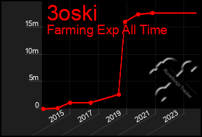 Total Graph of 3oski