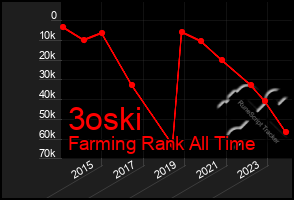 Total Graph of 3oski