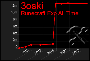 Total Graph of 3oski