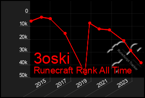 Total Graph of 3oski