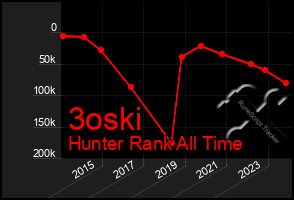 Total Graph of 3oski